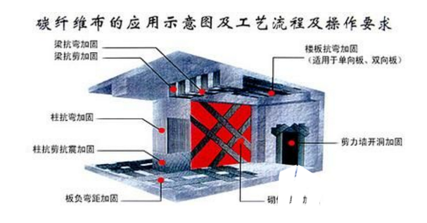 <a href=http://fogandshadows.com target=_blank class=infotextkey>碳纖維布加固</a>施工原理